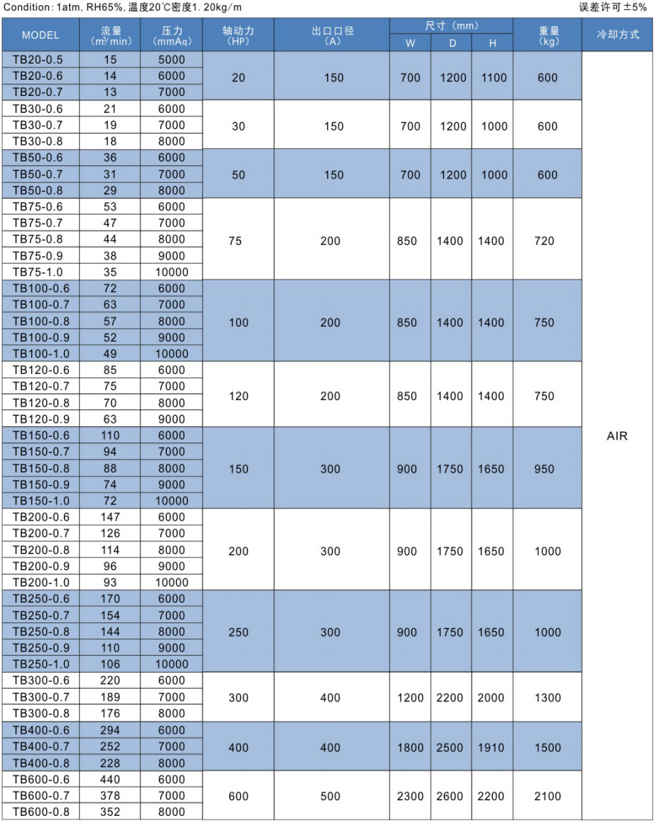 空氣懸浮離心風(fēng)機參數(shù)